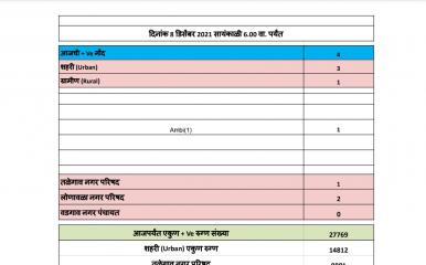 Maval Corona News : मावळ तालुक्यात आज बुधवारी कोरोनाचे 4 नविन रुग्ण तर 1 जणांला डिस्चार्ज