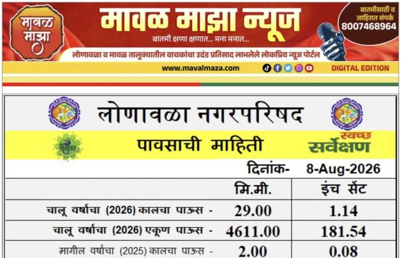 Lonavala Rain Information l लोणावळ्यात पावसाचा जोर ओसरला - 7ऑगस्ट 2026 रोजी 24 तासात जेमतेम 29 मिमी पावसाची नोंद 
