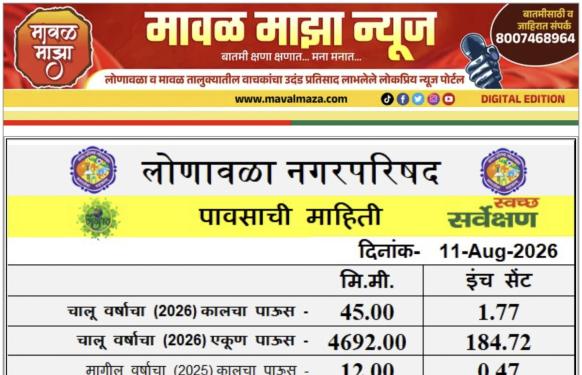 Lonavala Rain Information l लोणावळा शहरात 10 ऑगस्ट 2026 रोजी 24 तासात 45 मिमी पावसाची नोंद 
