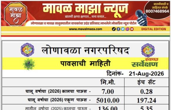 Lonavala Rain Information l लोणावळा शहरात पावसाचा जोर ओसरला - 20 ऑगस्ट 2026 रोजी 24 तासात जेमतेम 7 मिमी पावसाची नोंद 