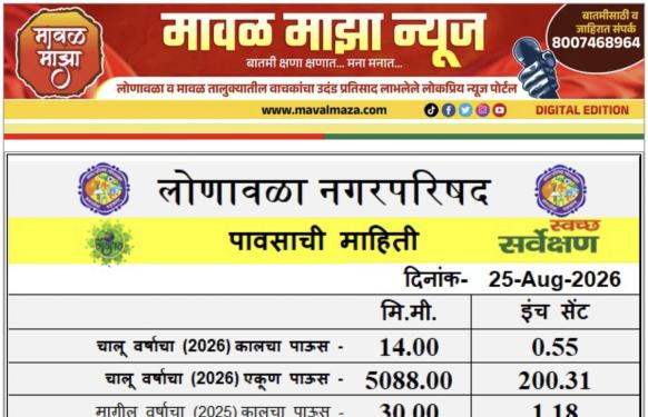 Lonavala Rain Information l लोणावळ्यात पावसाने 200 इंच चा टप्पा ओलांडला - 24 ऑगस्ट रोजी 24 तासात 14 मिमी पावसाची नोंद 