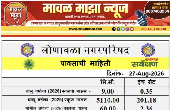 Lonavala Rain Information l लोणावळा शहरात 26 ऑगस्ट 2026 रोजी 24 तासात 9 मिमी पावसाची नोंद 
