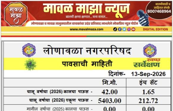 Lonavala Rain Information l लोणावळा शहरात पुन्हा पावसाला सुरुवात; मागील 24 तासात 42 मिमी पावसाची नोंद